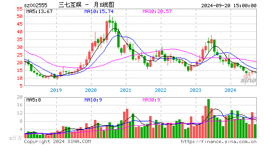 002555三七互娱月K