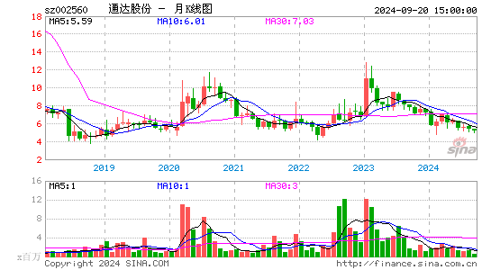 002560通达股份月K