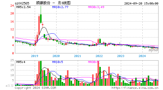 002565顺灏股份月K