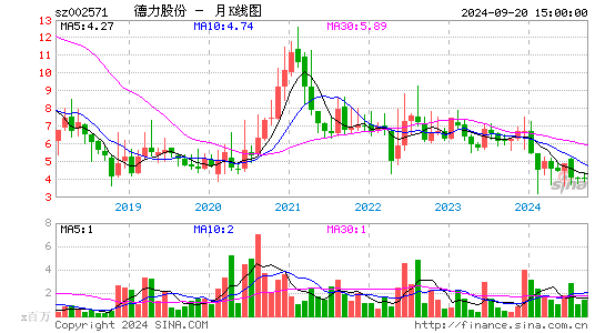 002571德力股份月K