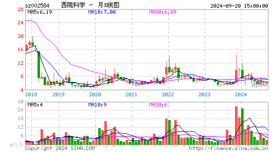 002584西陇科学月K