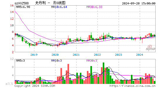 002588史丹利月K