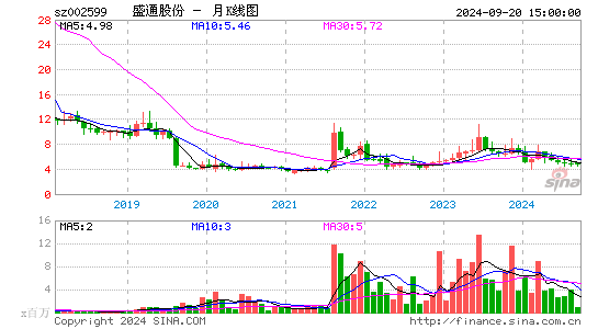 002599盛通股份月K