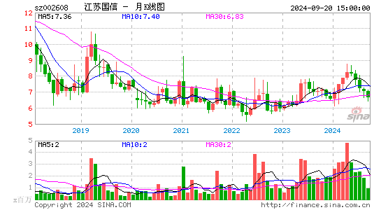 002608江苏国信月K