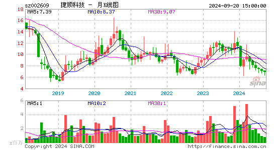 002609捷顺科技月K