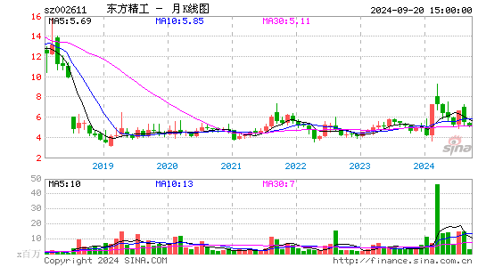 002611东方精工月K