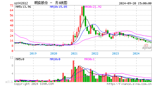 002612朗姿股份月K