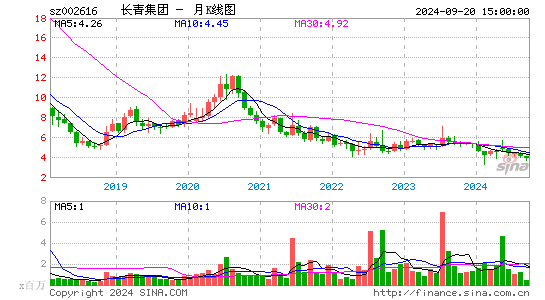 002616长青集团月K