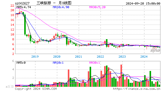 002627三峡旅游月K