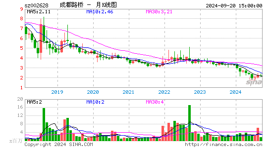 002628成都路桥月K