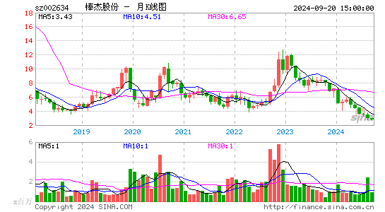 002634棒杰股份月K