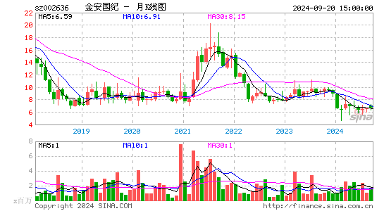 002636金安国纪月K