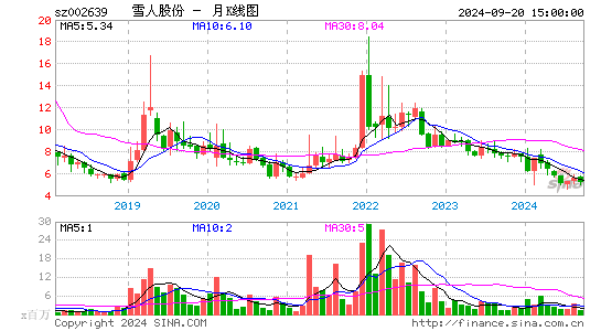 002639雪人股份月K