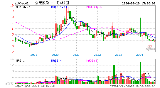 002641公元股份月K