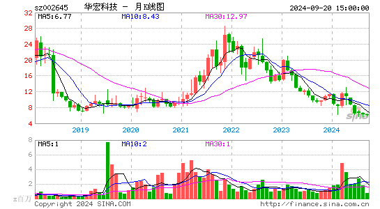 002645华宏科技月K