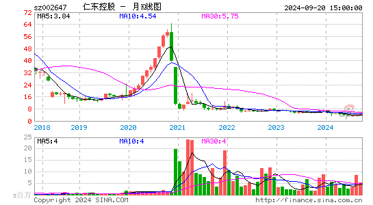 002647仁东控股月K