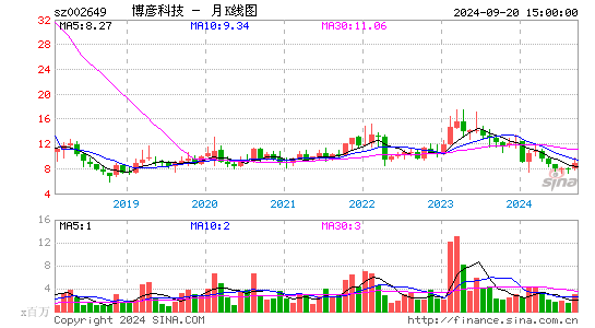 002649博彦科技月K