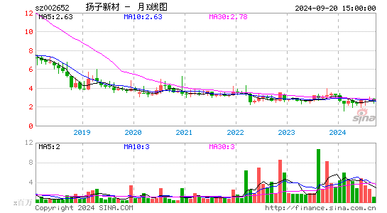 002652扬子新材月K