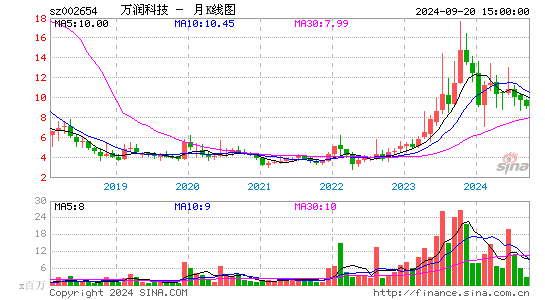 002654万润科技月K