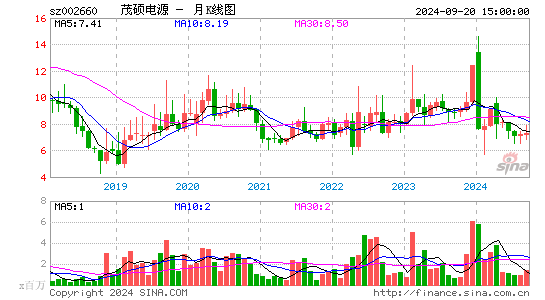 002660茂硕电源月K