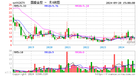 002670国盛金控月K