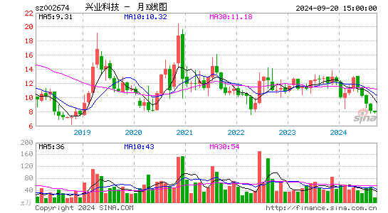 002674兴业科技月K