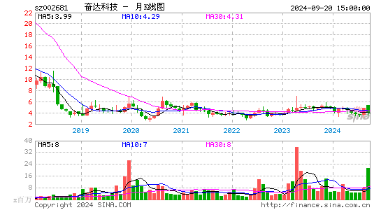 002681奋达科技月K