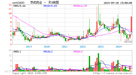 002693双成药业月K