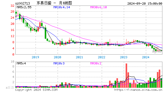 002713东易日盛月K