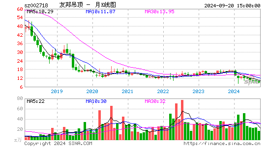 002718友邦吊顶月K