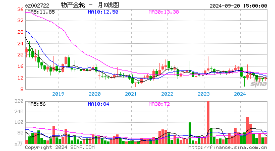 002722物产金轮月K