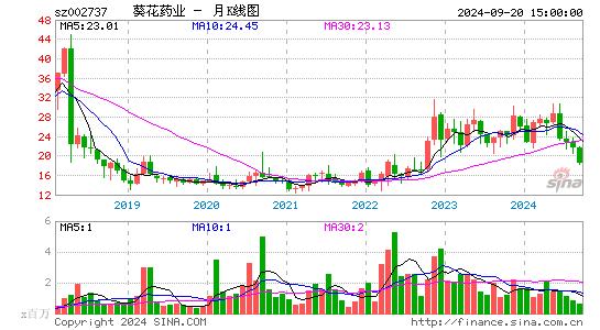 002737葵花药业月K