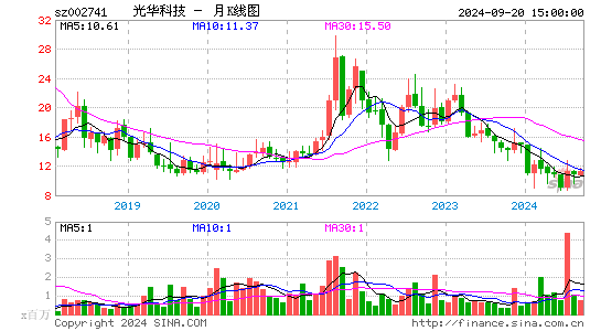 002741光华科技月K