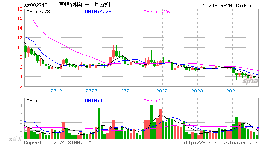 002743富煌钢构月K