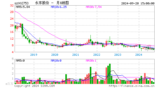 002753永东股份月K