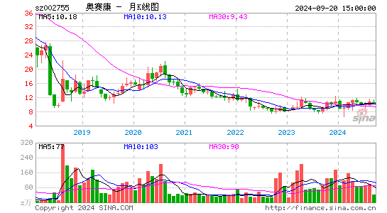 002755奥赛康月K