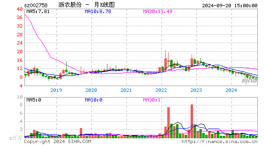 002758浙农股份月K