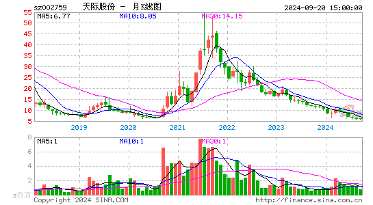 002759天际股份月K