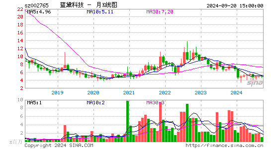 002765蓝黛科技月K