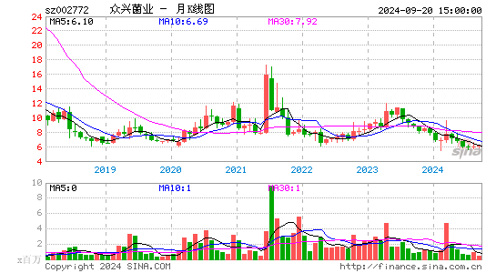 002772众兴菌业月K