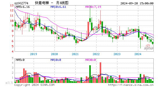 002774快意电梯月K