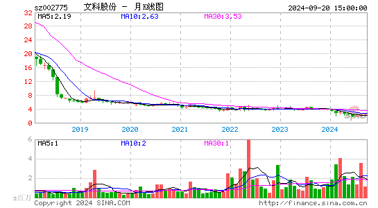 002775文科园林月K