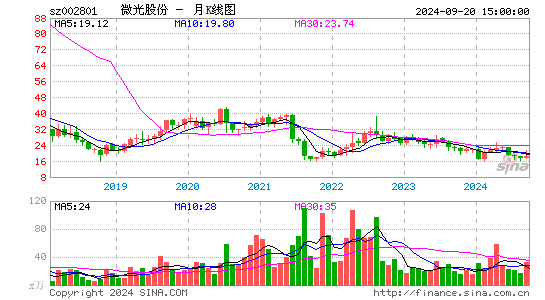 002801微光股份月K