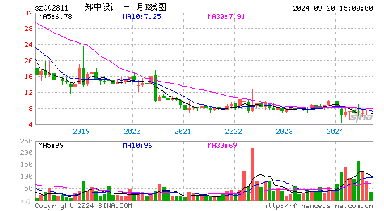 002811郑中设计月K