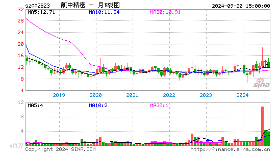 002823凯中精密月K