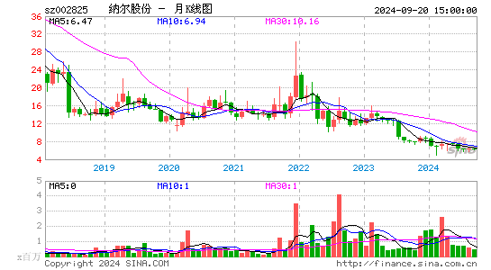 002825纳尔股份月K