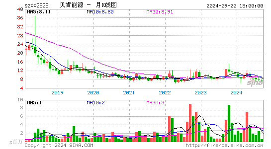 002828贝肯能源月K