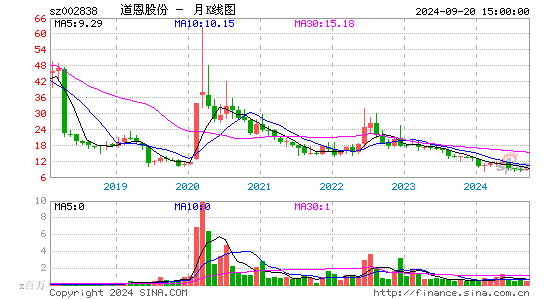 002838道恩股份月K