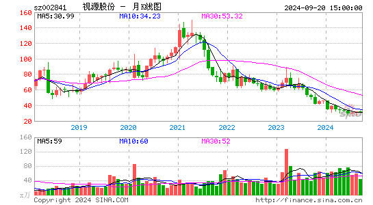 002841视源股份月K