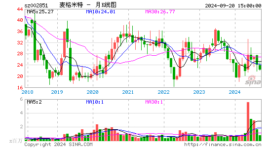 002851麦格米特月K